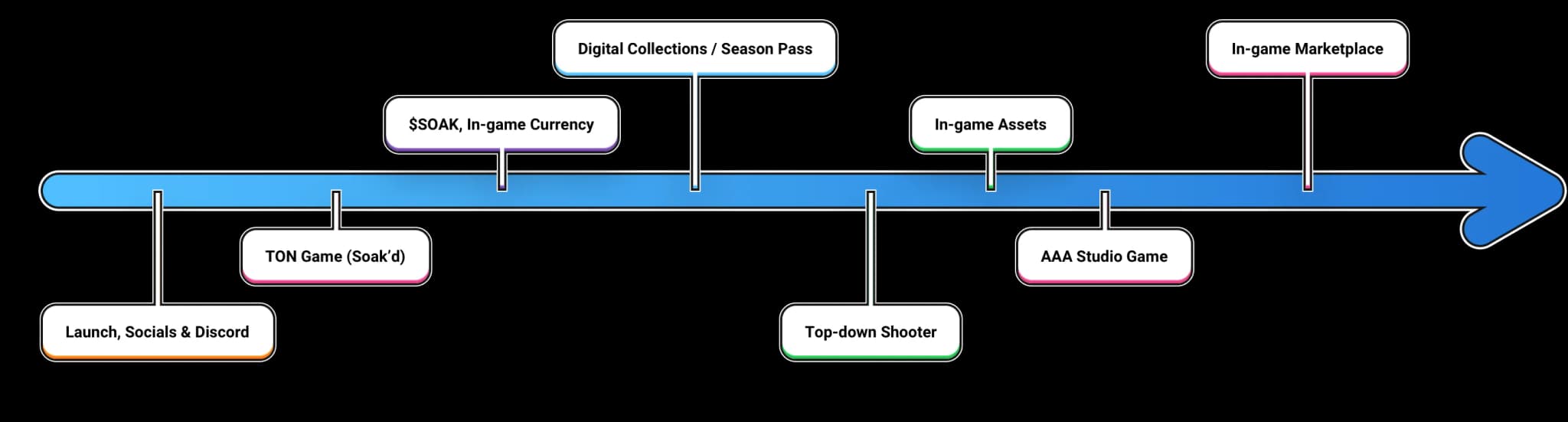 Timeline